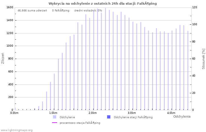 Wykresy: Wykrycia na odchylenie