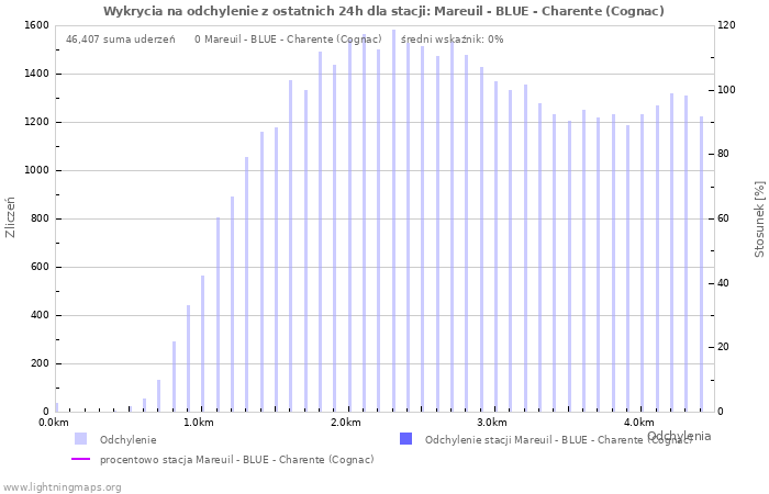 Wykresy: Wykrycia na odchylenie