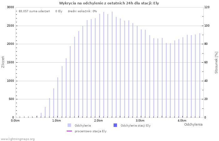 Wykresy: Wykrycia na odchylenie