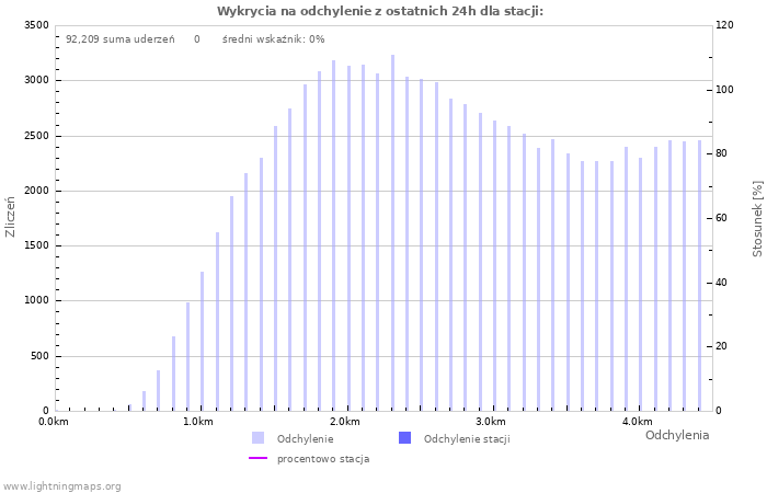 Wykresy: Wykrycia na odchylenie