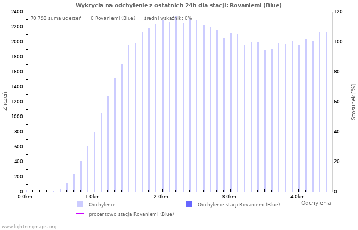 Wykresy: Wykrycia na odchylenie