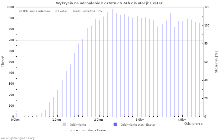 Wykresy: Wykrycia na odchylenie