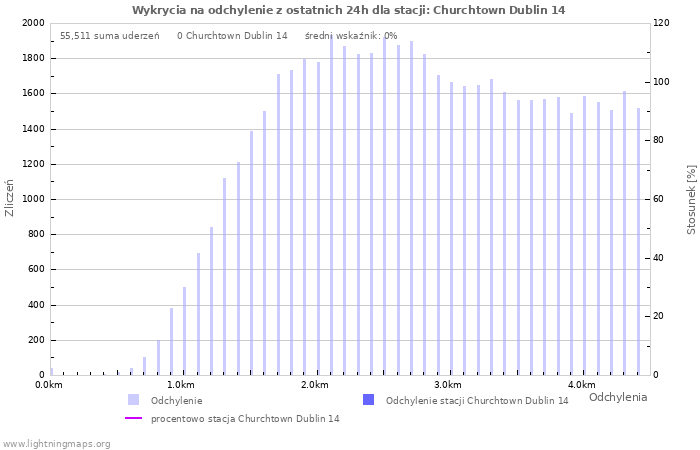 Wykresy: Wykrycia na odchylenie