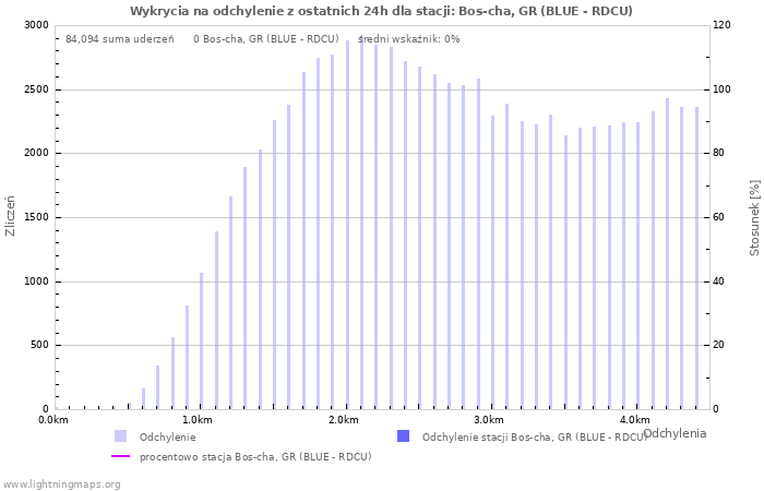 Wykresy: Wykrycia na odchylenie