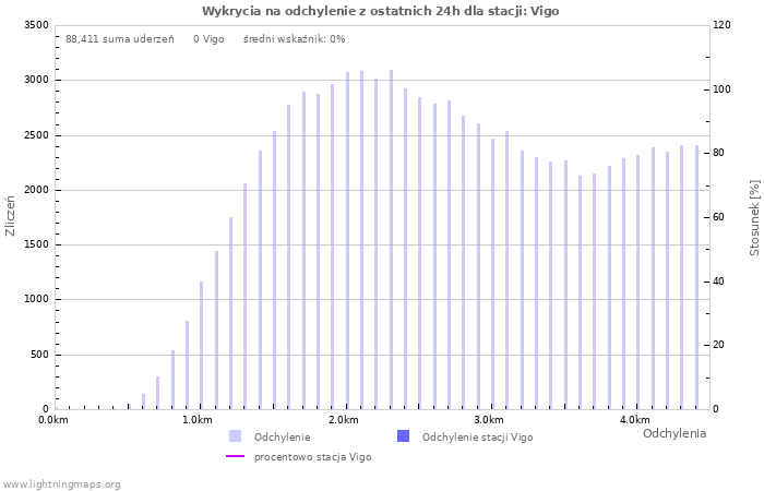 Wykresy: Wykrycia na odchylenie