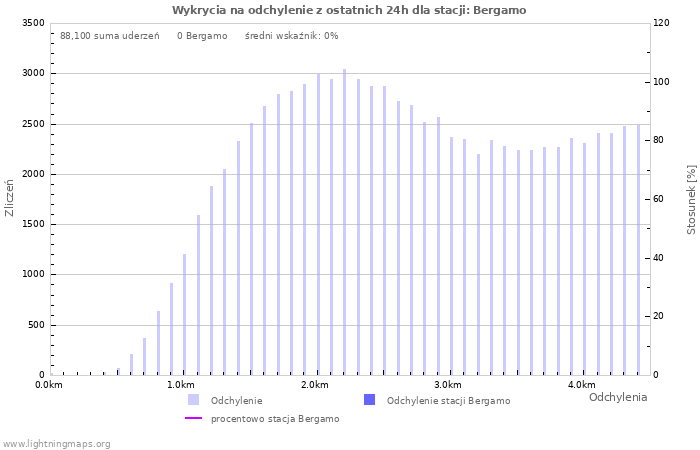 Wykresy: Wykrycia na odchylenie