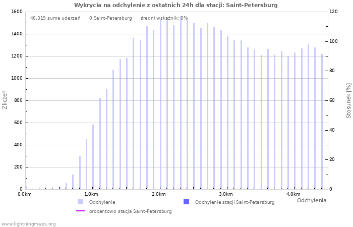 Wykresy: Wykrycia na odchylenie