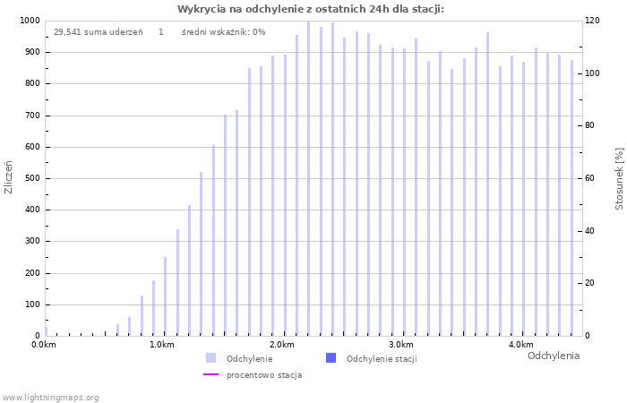 Wykresy: Wykrycia na odchylenie