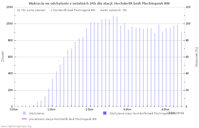 Wykresy: Wykrycia na odchylenie