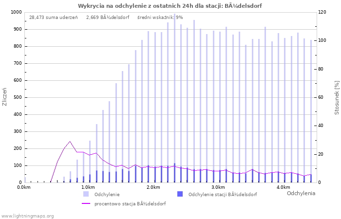 Wykresy: Wykrycia na odchylenie