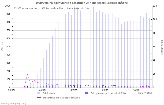 Wykresy: Wykrycia na odchylenie