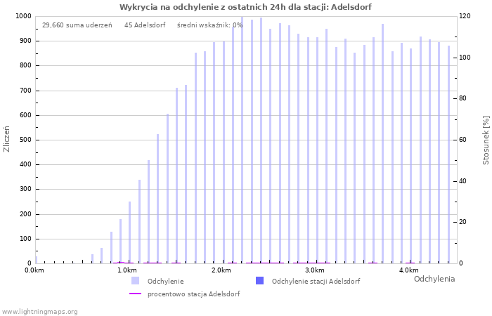 Wykresy: Wykrycia na odchylenie