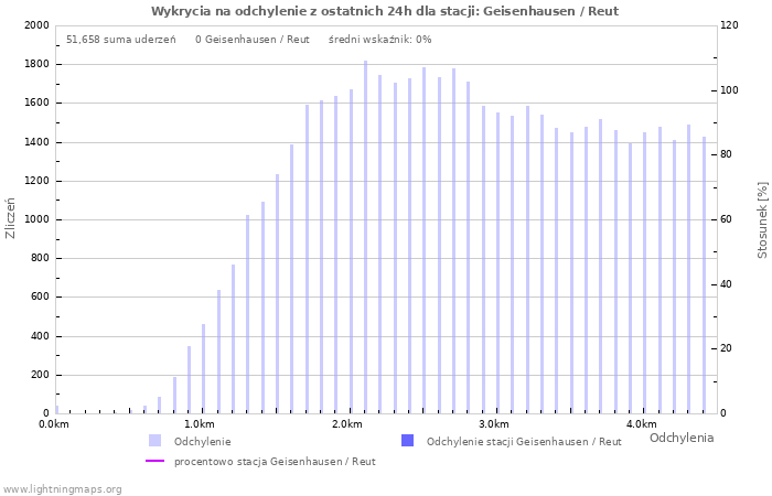 Wykresy: Wykrycia na odchylenie