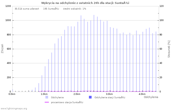 Wykresy: Wykrycia na odchylenie