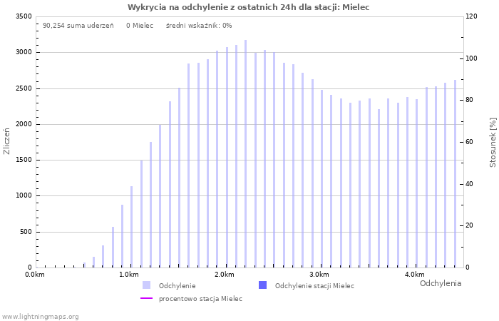 Wykresy: Wykrycia na odchylenie