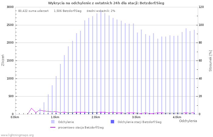 Wykresy: Wykrycia na odchylenie