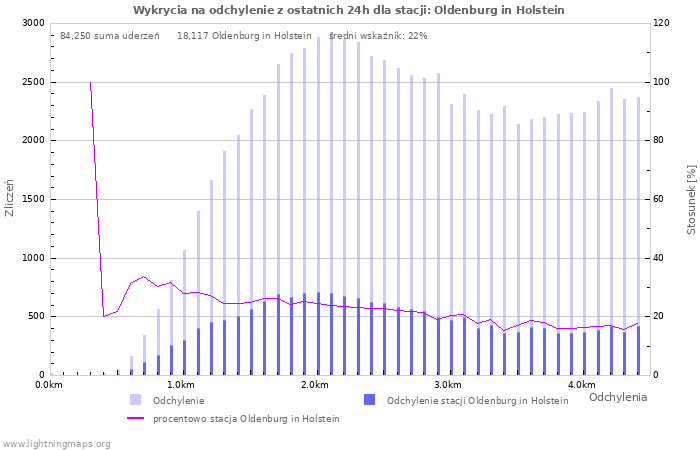 Wykresy: Wykrycia na odchylenie