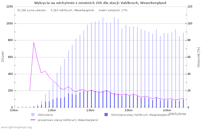 Wykresy: Wykrycia na odchylenie