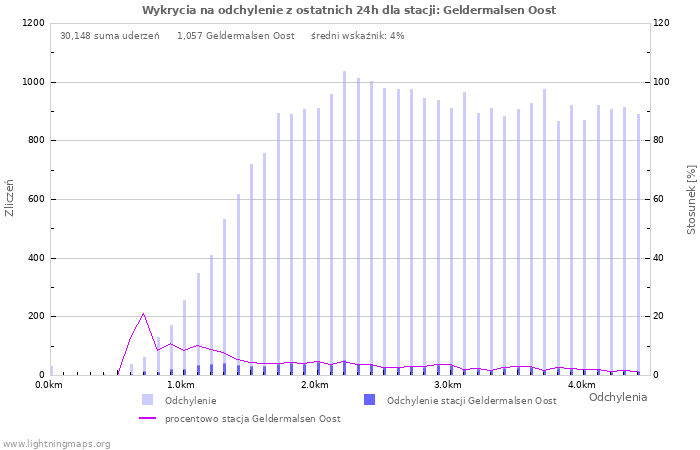 Wykresy: Wykrycia na odchylenie