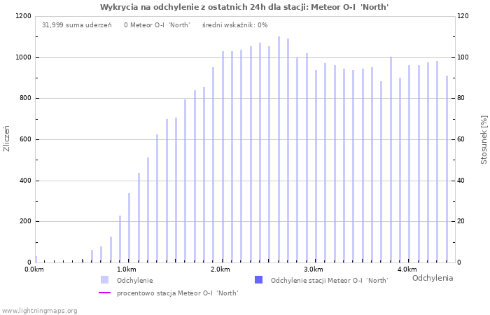 Wykresy: Wykrycia na odchylenie