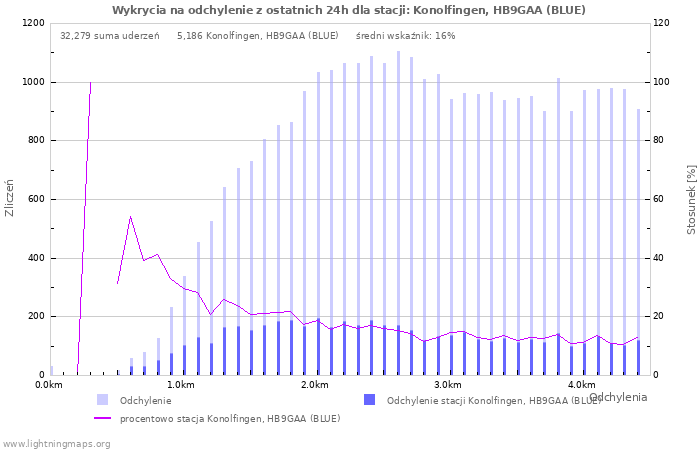 Wykresy: Wykrycia na odchylenie