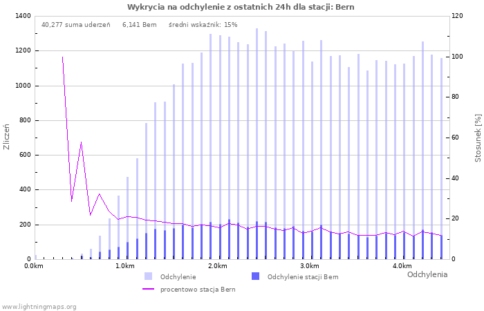 Wykresy: Wykrycia na odchylenie