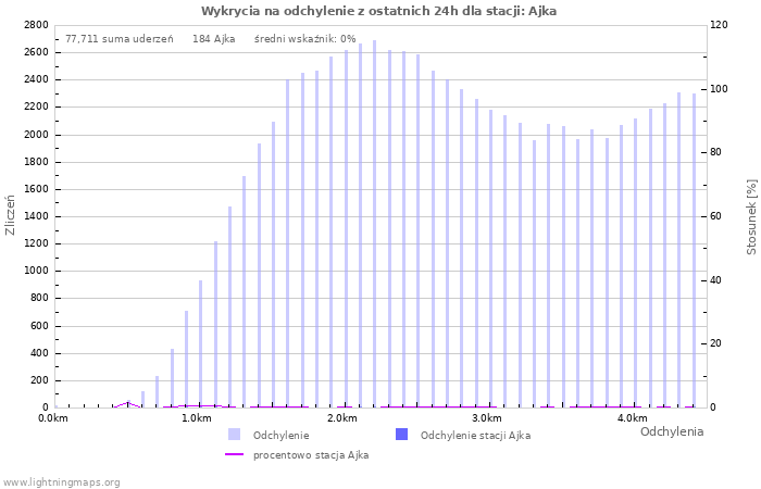 Wykresy: Wykrycia na odchylenie