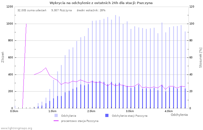 Wykresy: Wykrycia na odchylenie