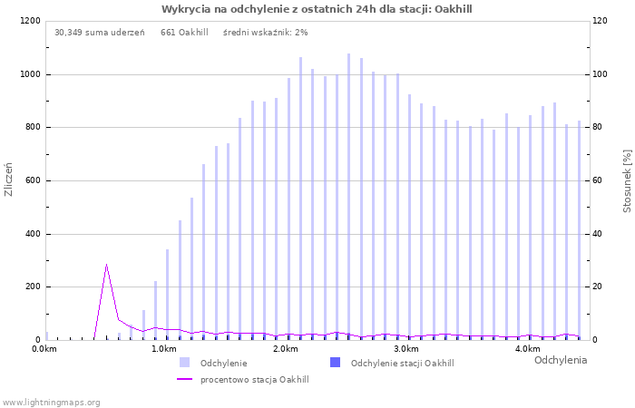 Wykresy: Wykrycia na odchylenie