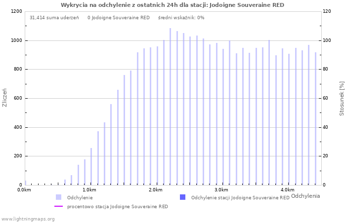 Wykresy: Wykrycia na odchylenie