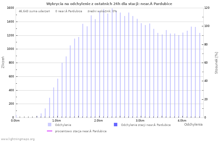 Wykresy: Wykrycia na odchylenie