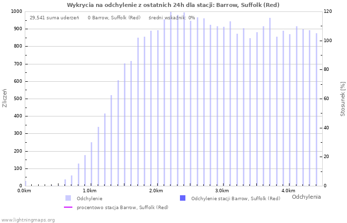 Wykresy: Wykrycia na odchylenie