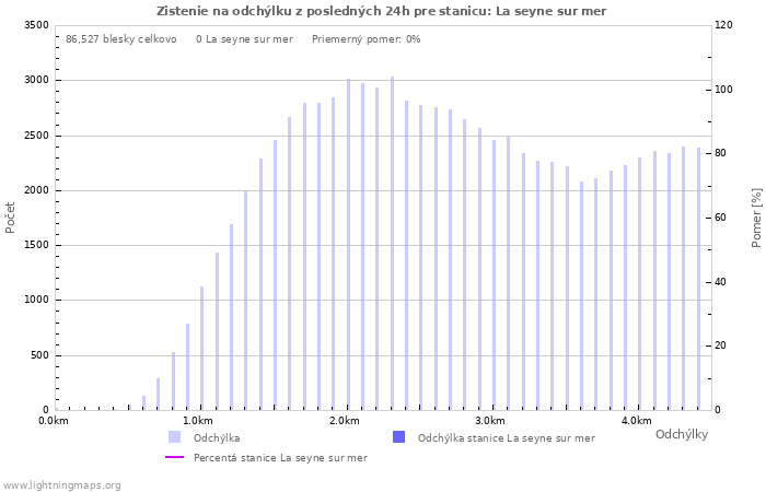 Grafy: Zistenie na odchýlku