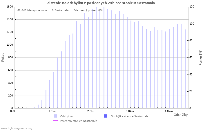 Grafy: Zistenie na odchýlku