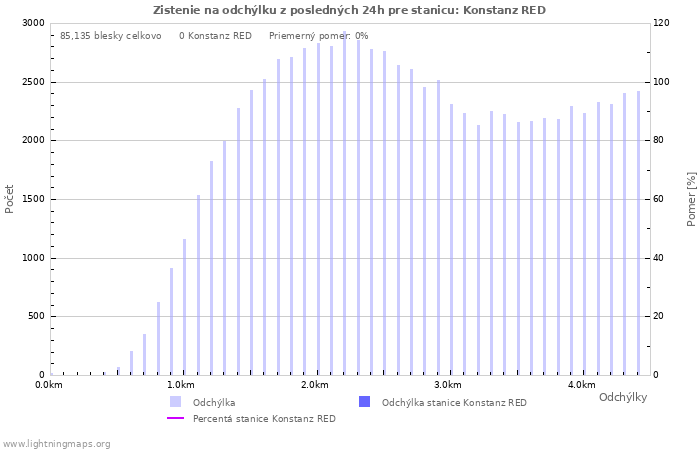 Grafy: Zistenie na odchýlku