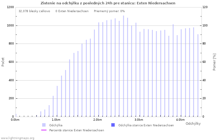 Grafy: Zistenie na odchýlku