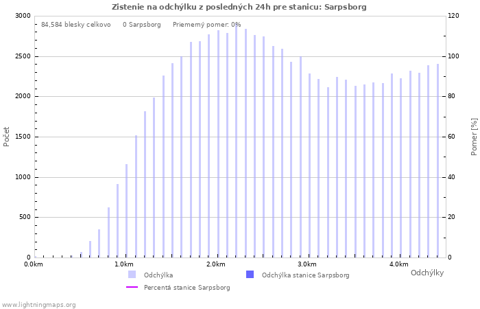 Grafy: Zistenie na odchýlku