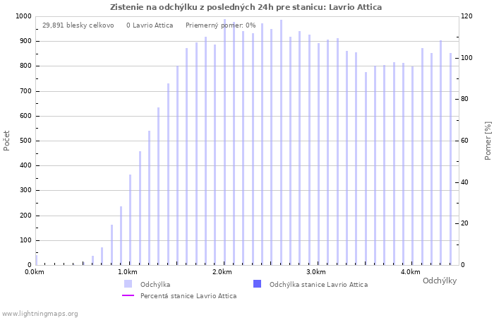 Grafy: Zistenie na odchýlku