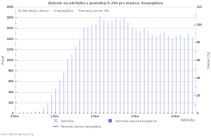 Grafy: Zistenie na odchýlku