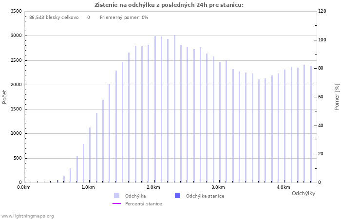 Grafy: Zistenie na odchýlku