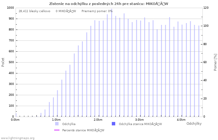 Grafy: Zistenie na odchýlku