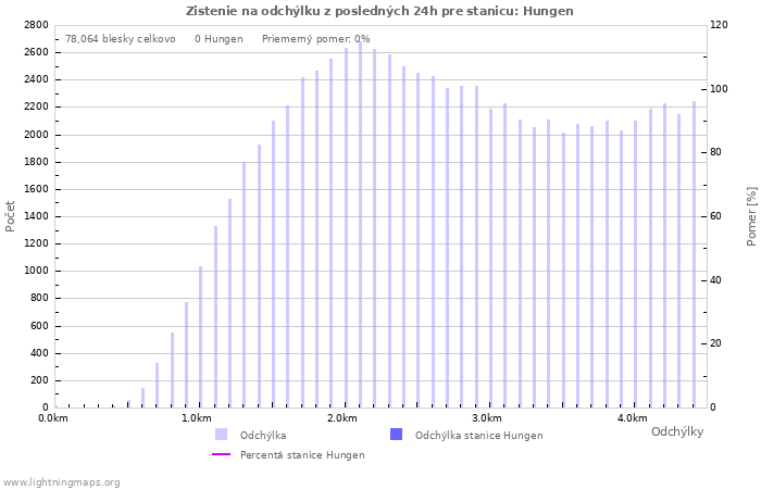 Grafy: Zistenie na odchýlku