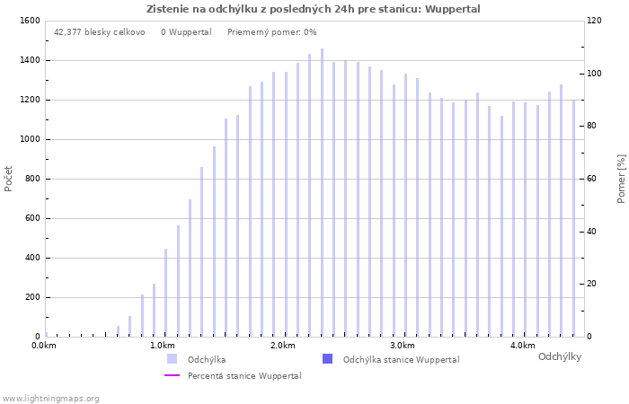 Grafy: Zistenie na odchýlku