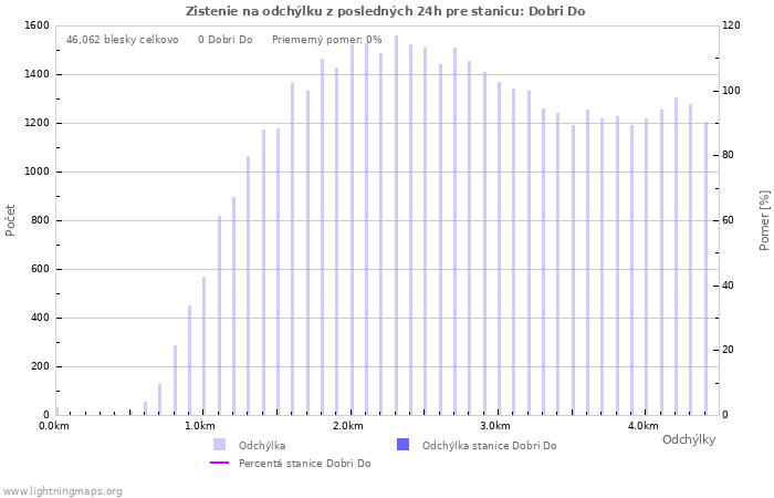 Grafy: Zistenie na odchýlku