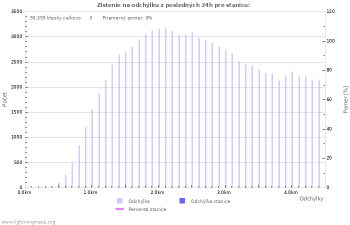 Grafy: Zistenie na odchýlku