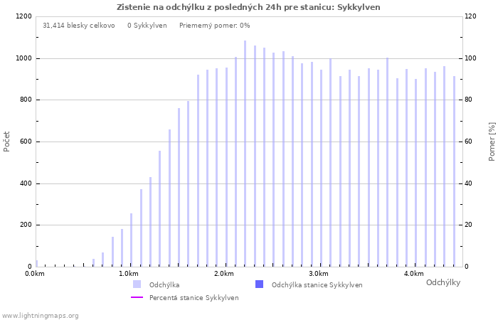 Grafy: Zistenie na odchýlku