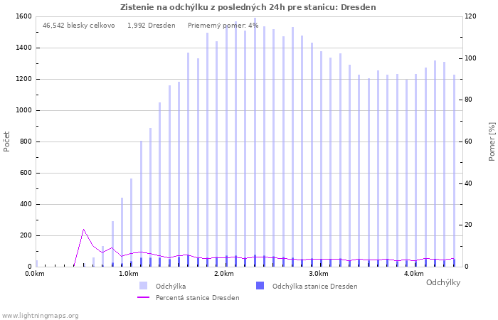 Grafy: Zistenie na odchýlku