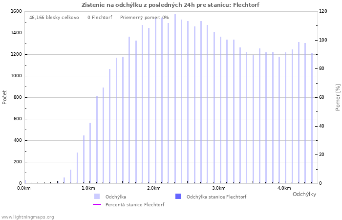 Grafy: Zistenie na odchýlku