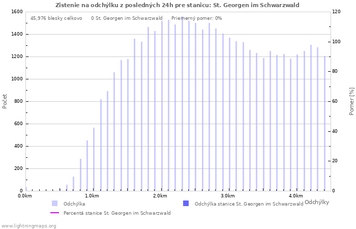 Grafy: Zistenie na odchýlku