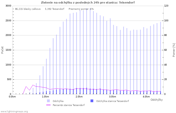 Grafy: Zistenie na odchýlku